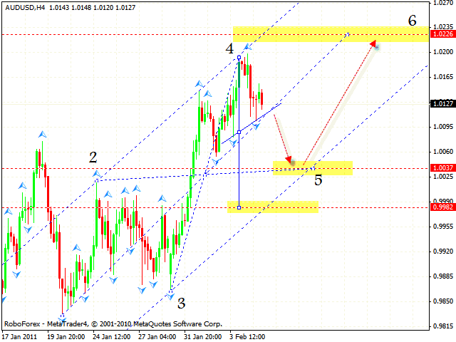AUD USD Forecast Feb 08 2011
