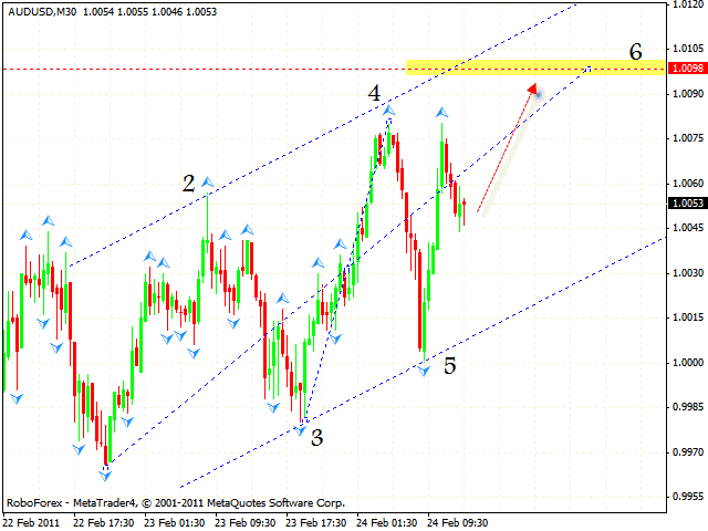 AUD USD Forecast Feb 25 2011