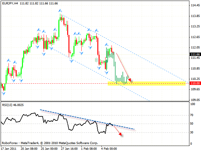 EUR JPY Forecast Feb 08 2011