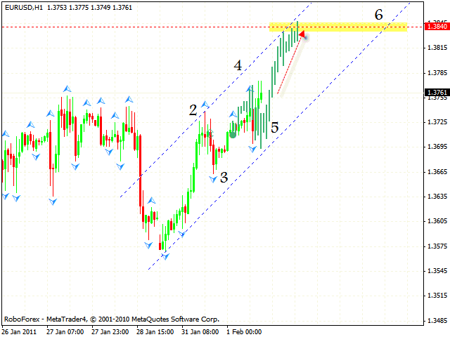 EUR USD Forecast Feb 02 2011