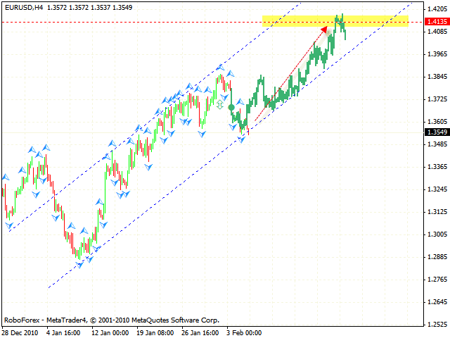 EUR USD Forecast Feb 08 2011