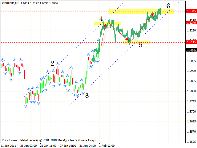 GBP USD Forecast Feb 02 2011
