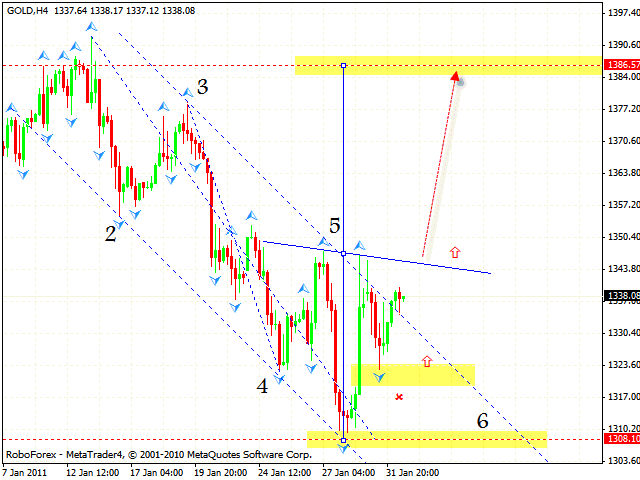 GOLD Forecast Feb 02 2011