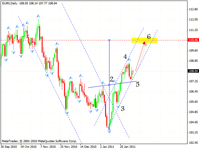 Euro Index Forecast Feb 02 2011