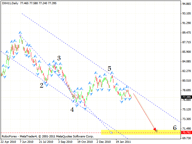 Dollar Index Forecast Feb 25 2011