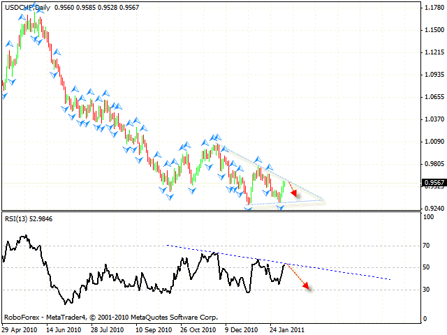 USD CHF Forecast Feb 08 2011