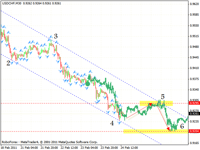 USD CHF Forecast Feb 25 2011