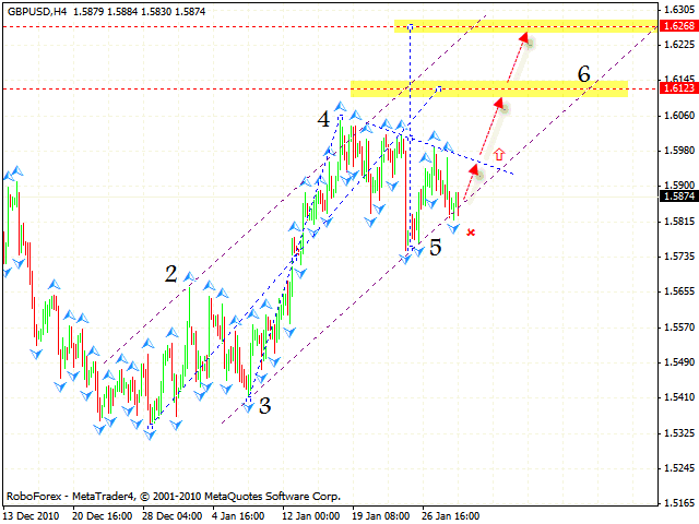 GBP USD Forecast Feb 01 2010