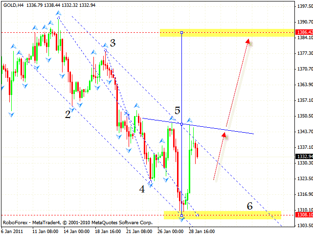 GOLD Forecast Feb 01 2010
