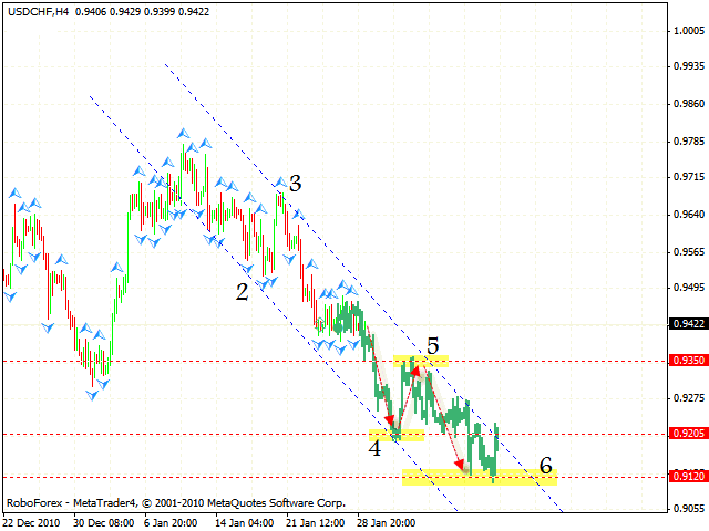 USD CHF Forecast Feb 01 2010
