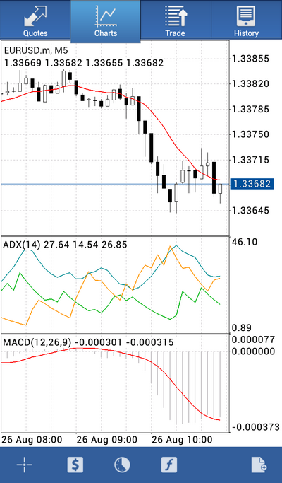 Forex Charts Android