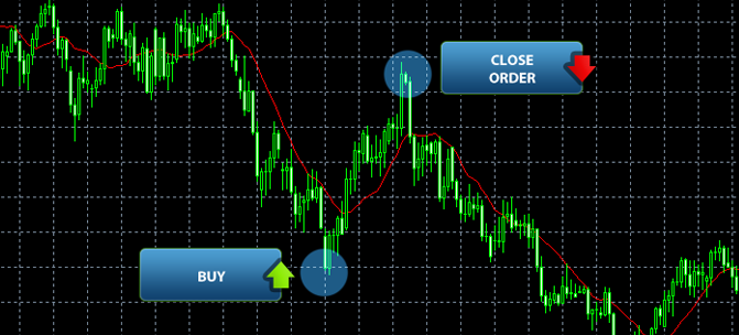 When to close a forex trade